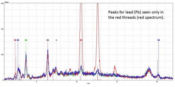 XRF spectrum of red threads (red) overlaid with spectra from plain linen background (blue, green). Parameters: 40kV, 3.6uA, no vacuum and no filter, 15 seconds. 