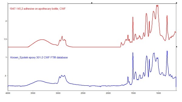 FTIR spectra epoxy adhesive on glass bottle